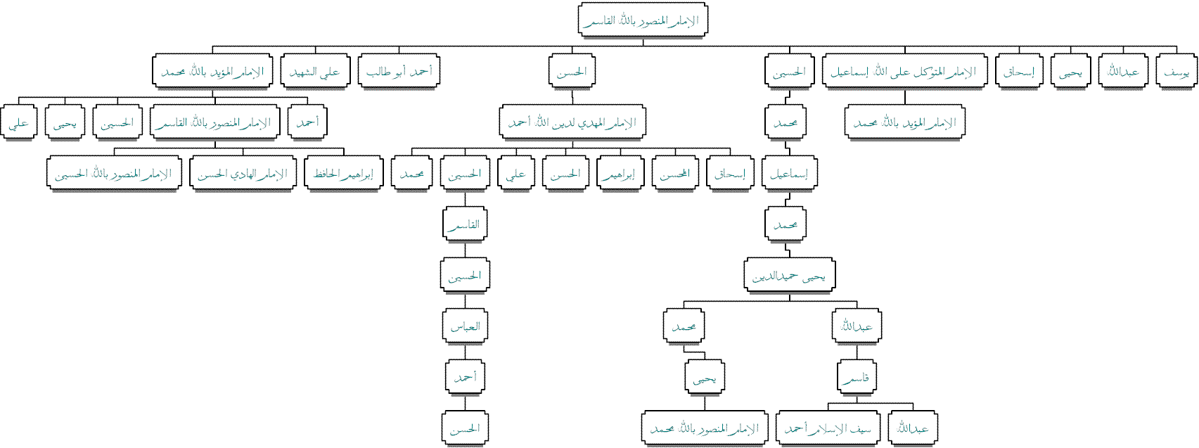 Al-Imam Al-Mansur Al-Gassim Bin Muhammad      