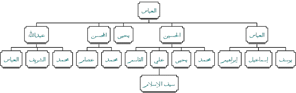 Al-Aabbas Bin Yahya Hamidaddin    