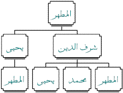 Al-Mutahhar Bin Yahya Hamidaddin    