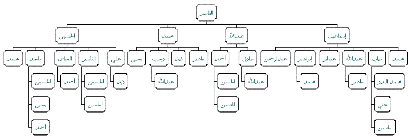 Al-Qassim Bin Yahya Hamidaddin    