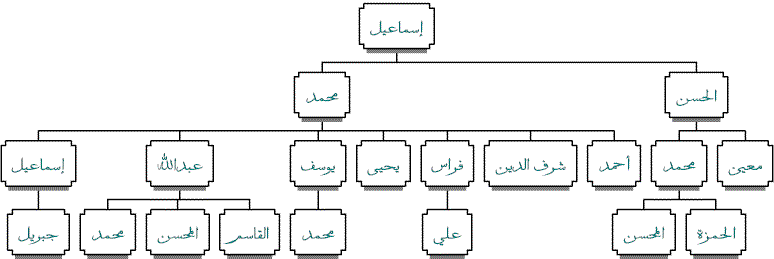 Ismaeel Bin Yahya Hamidaddin    